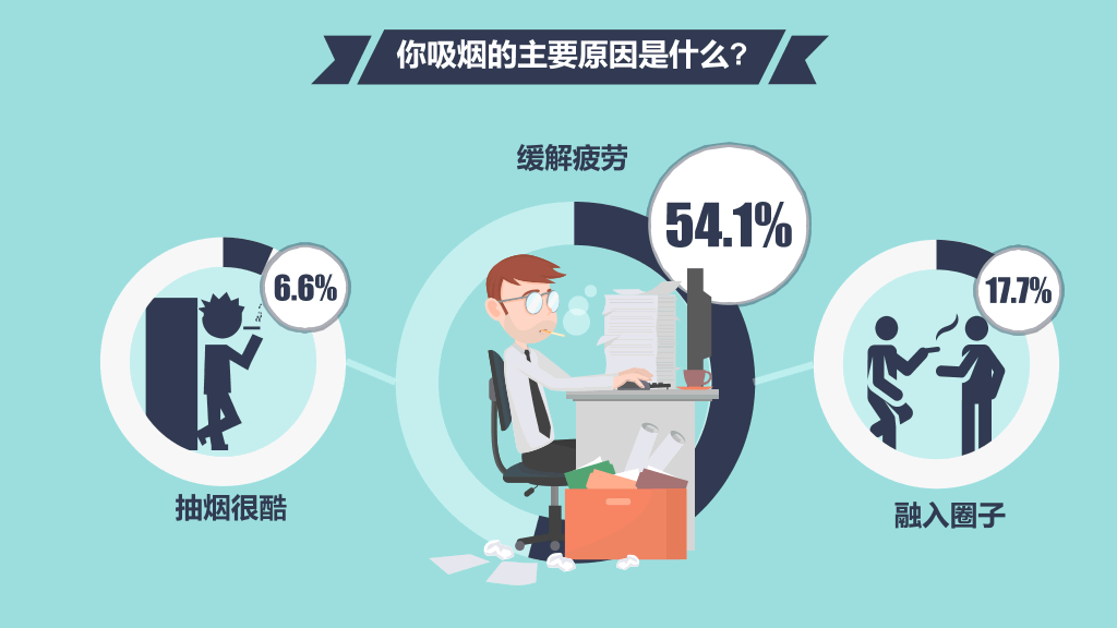 中国控烟吸烟调查报告PPT作品
