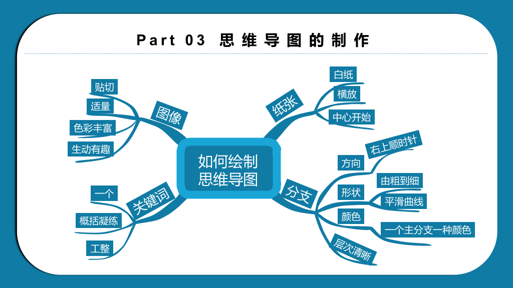 思维导图画法培训PPT模板