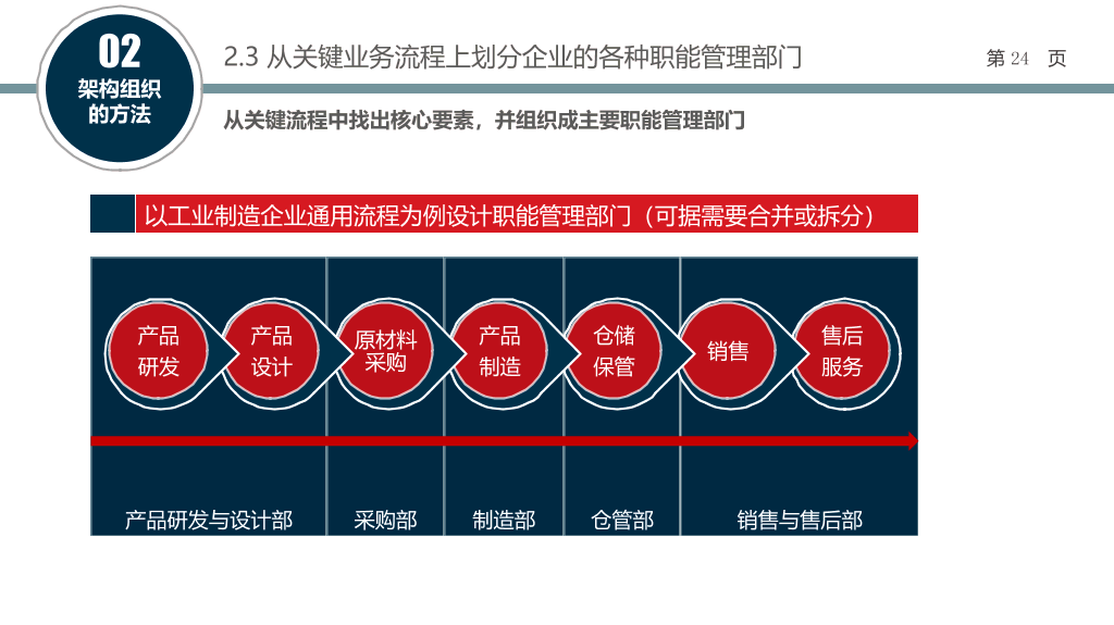组织结构设计培训PPT课件