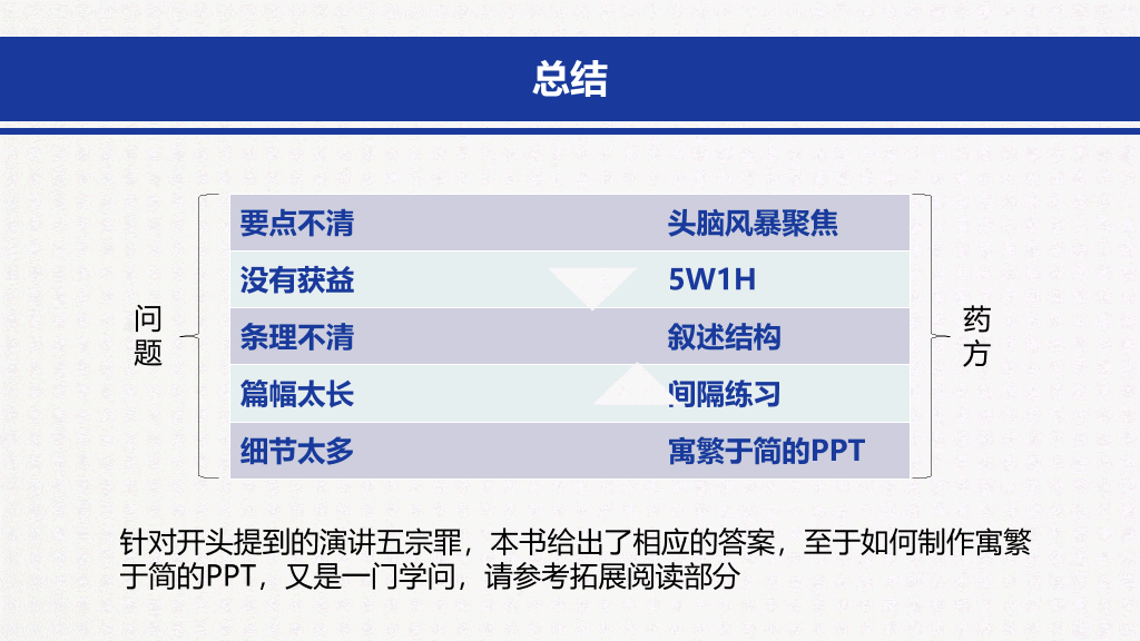 《魏斯曼演讲圣经说的艺术》读书笔记PPT
