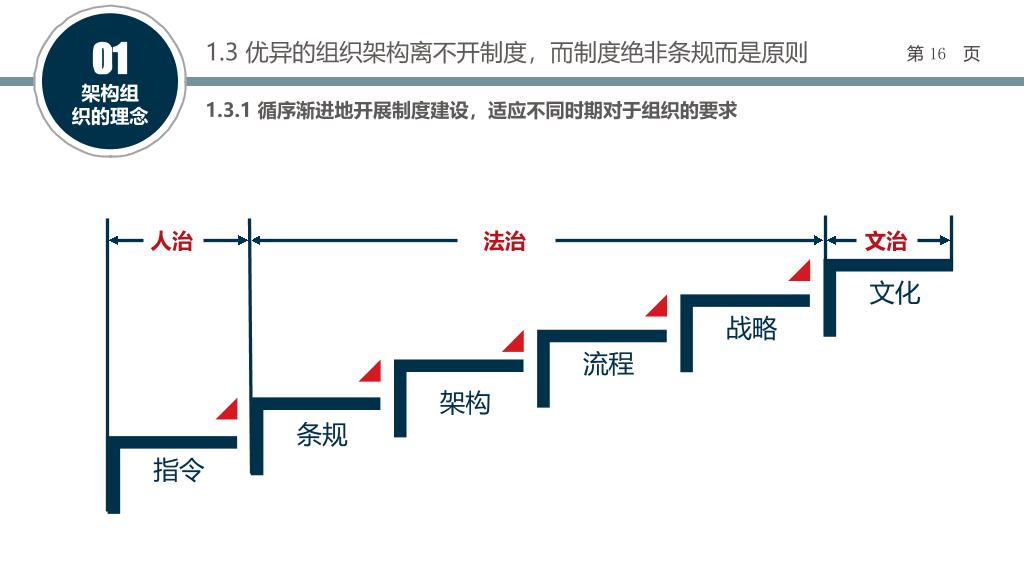 组织结构设计培训PPT课件