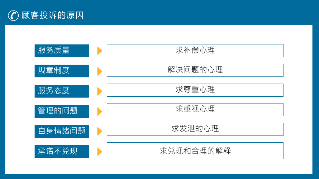 客户投诉处理技巧培训PPT模板