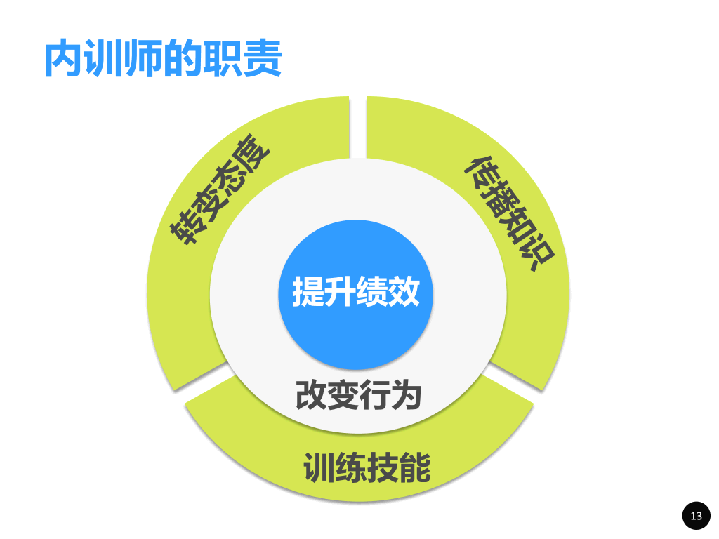 内训师培训PPT课件