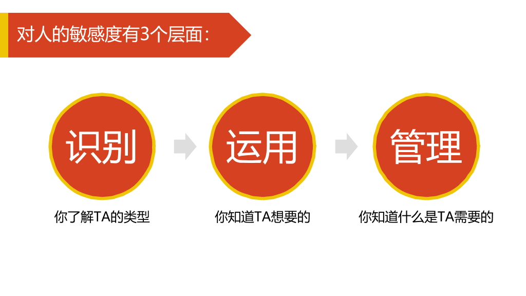 《2小时学会DISC》读书笔记PPT