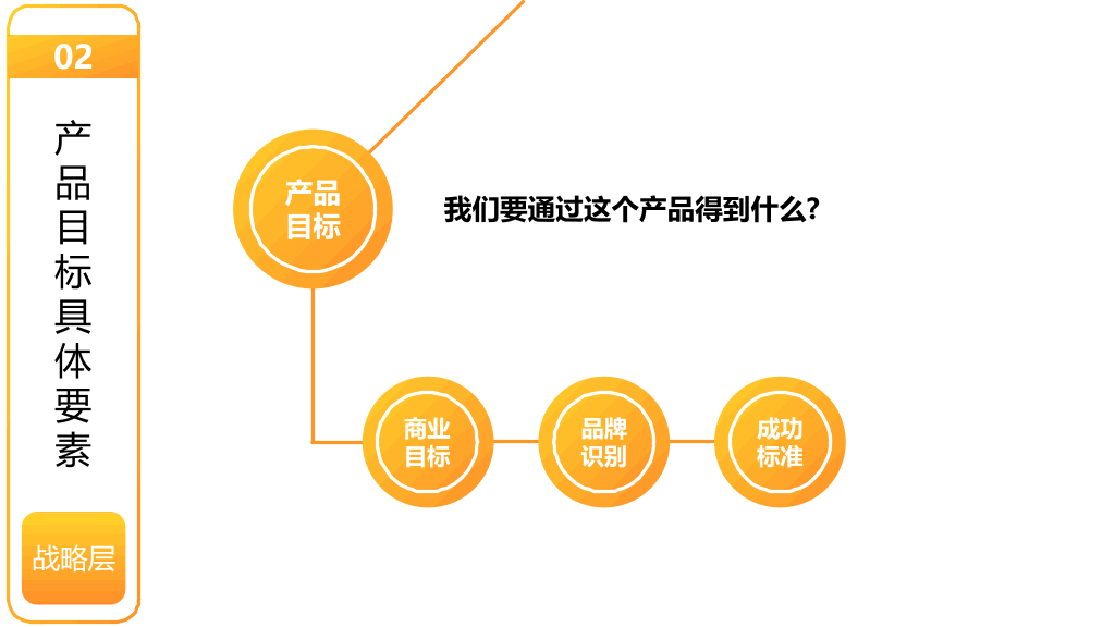 《用户体验要素》读书笔记PPT