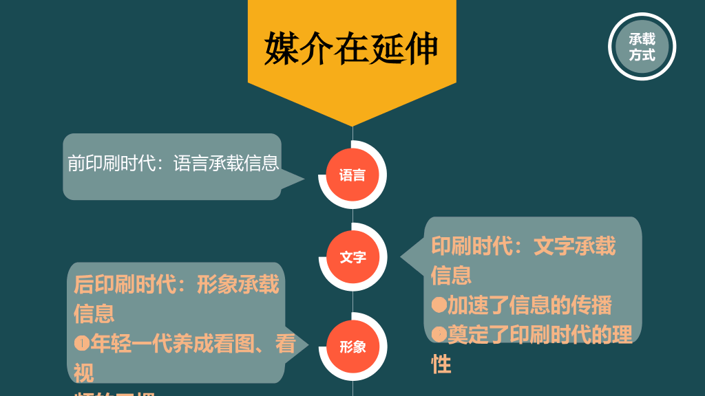 《时代的变换》读书笔记PPT