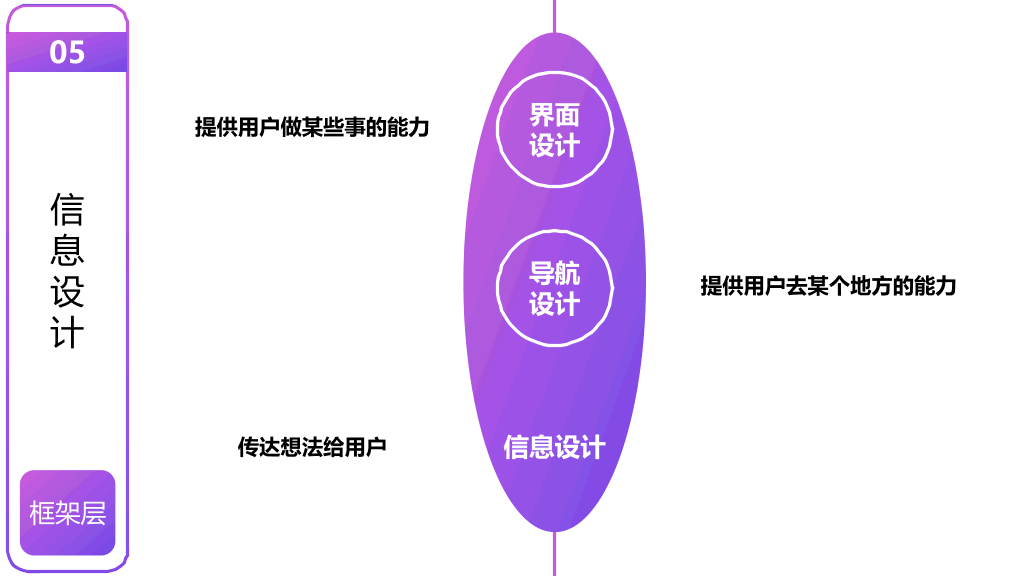 《用户体验要素》读书笔记PPT