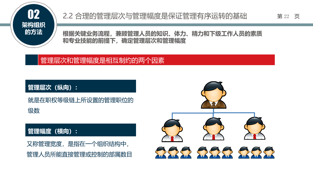 组织结构设计培训PPT课件