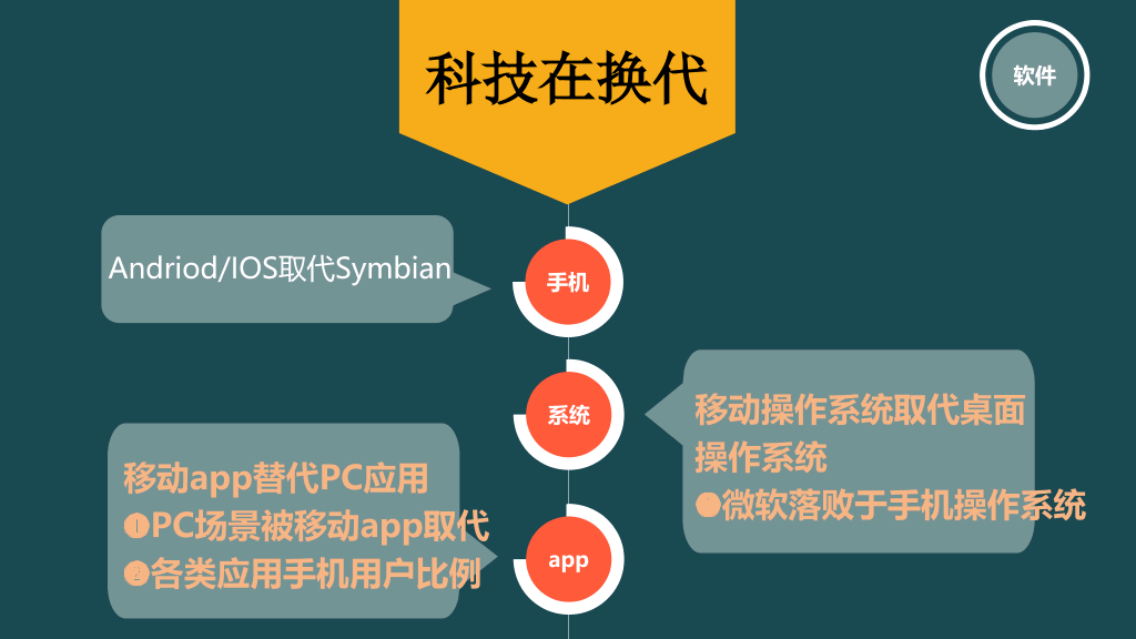 《时代的变换》读书笔记PPT