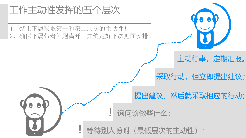 《谁背上了猴子》读书笔记PPT