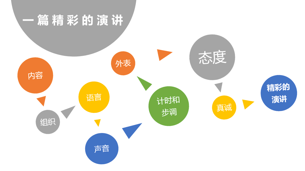 演讲《当众讲话的艺术》读书笔记PPT