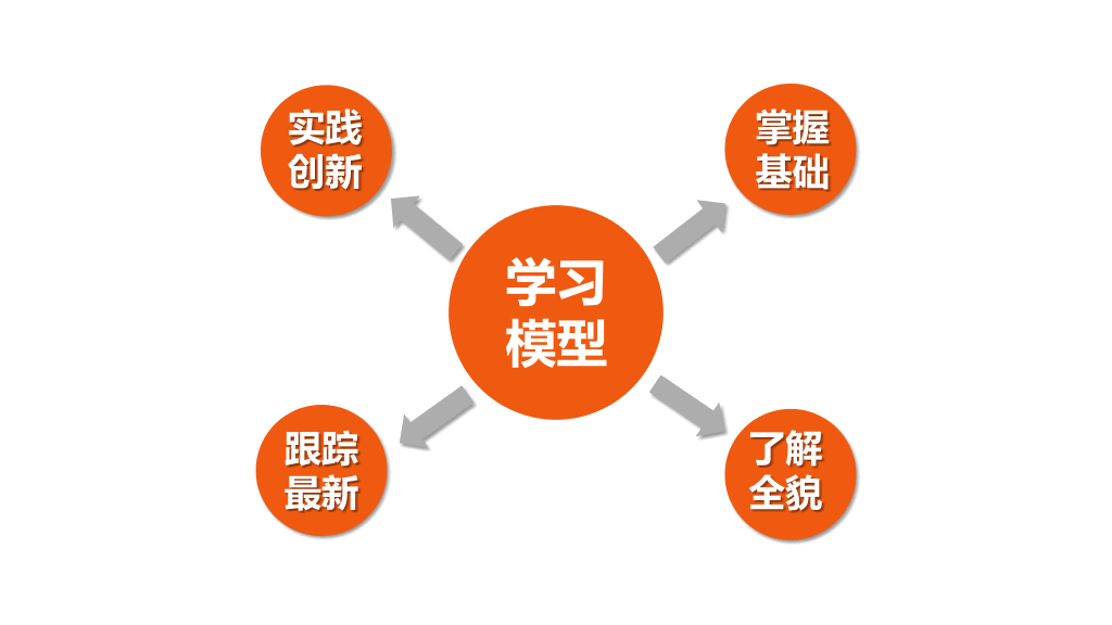 你的知识需要管理PPT