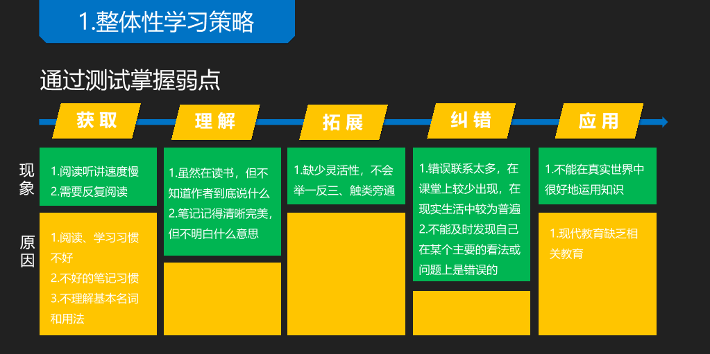 《如何高效学习》读书笔记PPT