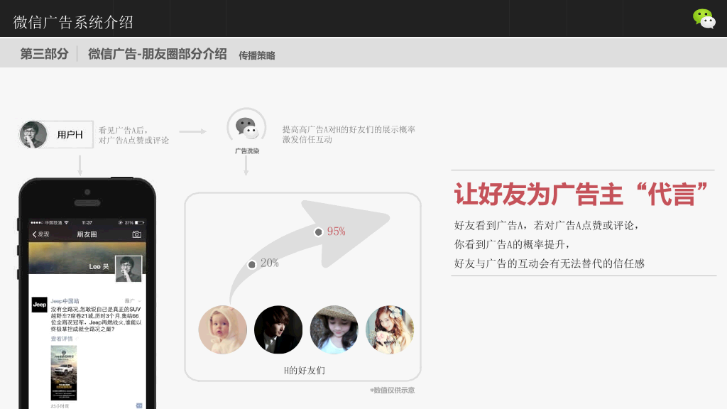 微信广告系统介绍PPT模板