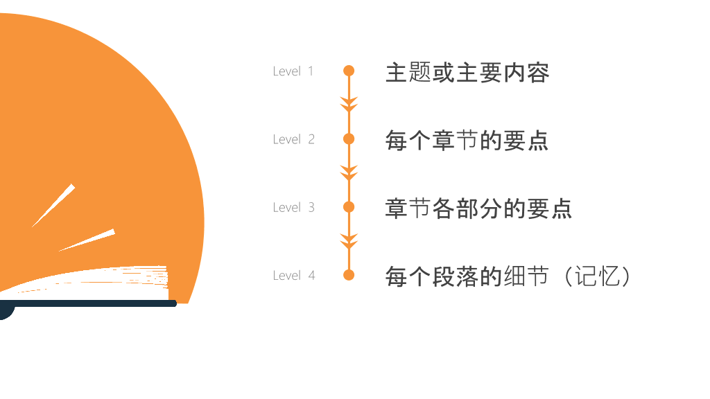 《如何高效阅读》读书笔记PPT