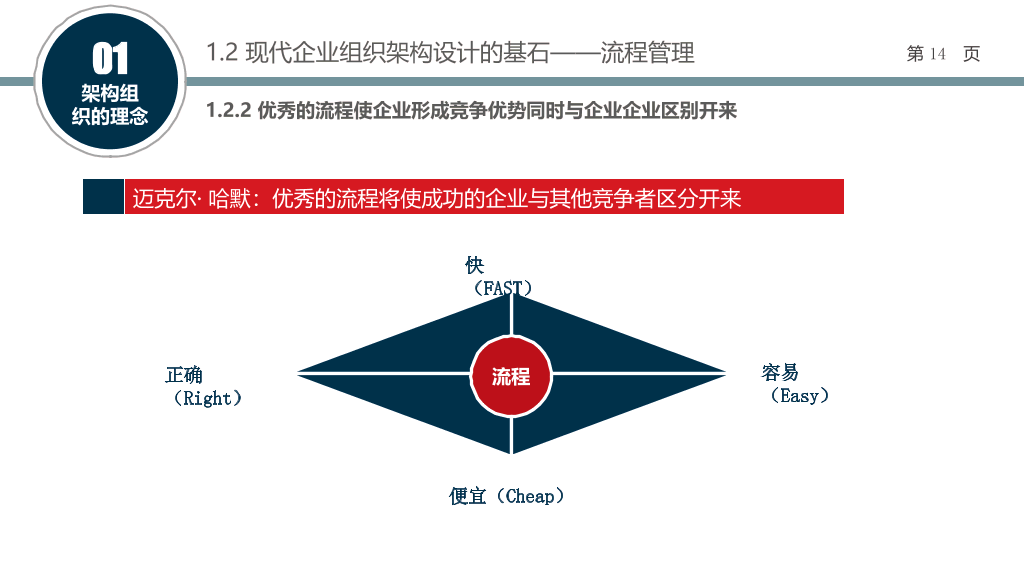组织结构设计培训PPT课件