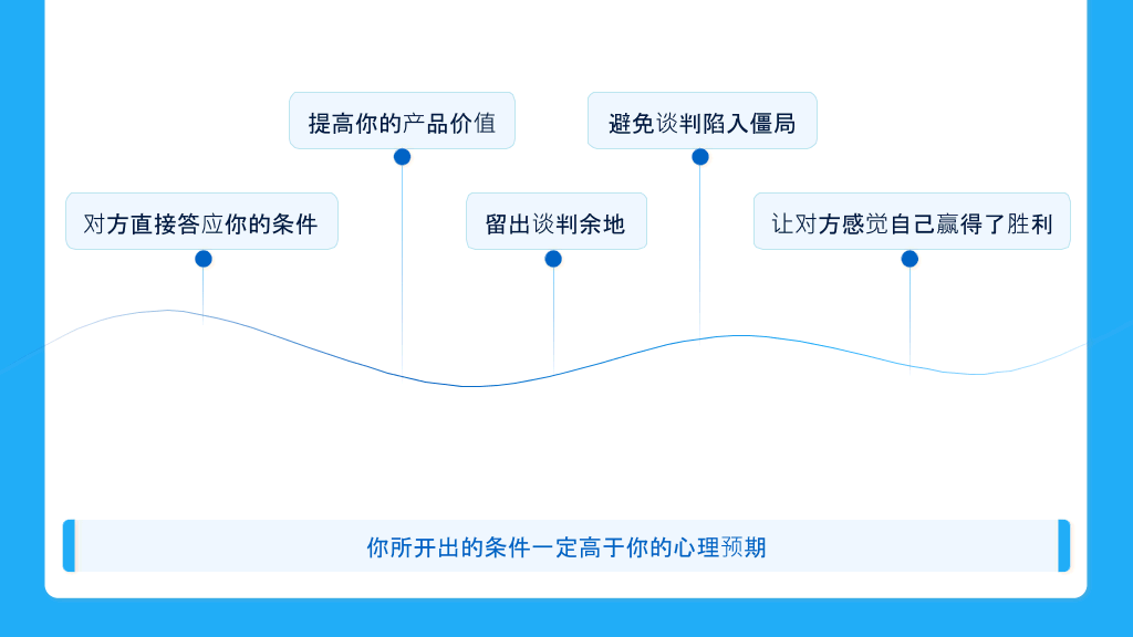 《优势谈判》读书笔记PPT