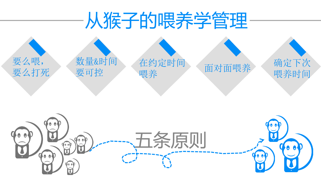 《谁背上了猴子》读书笔记PPT
