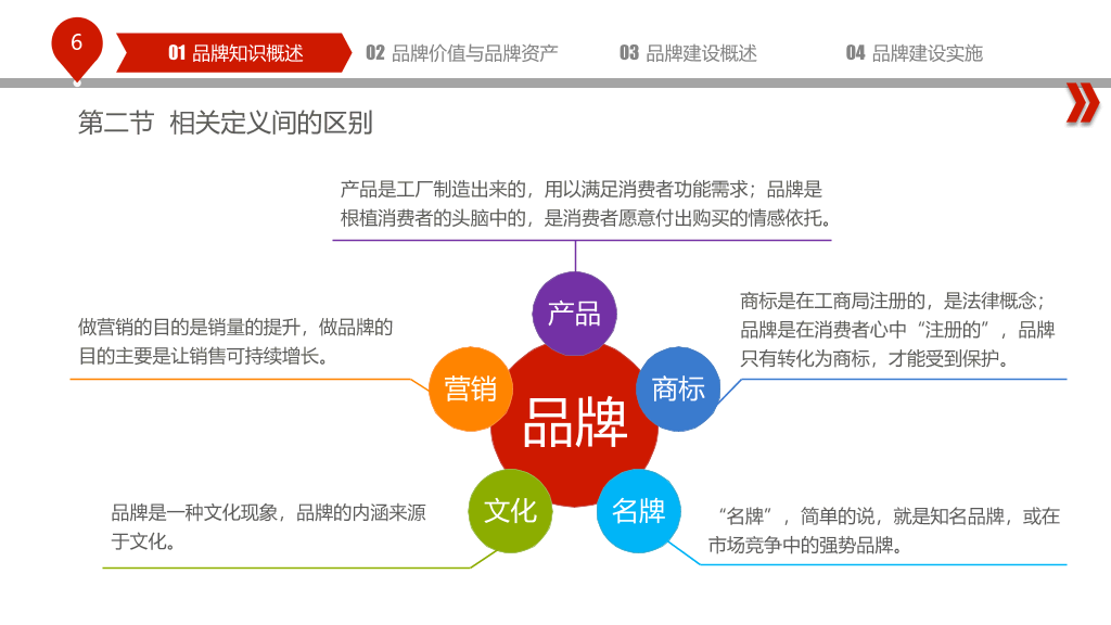 品牌建设培训PPT课件