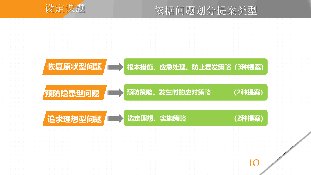 《麦肯锡教我的写作武器》读书笔记PPT