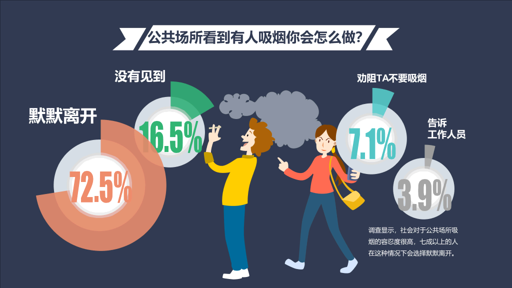 中国控烟吸烟调查报告PPT作品