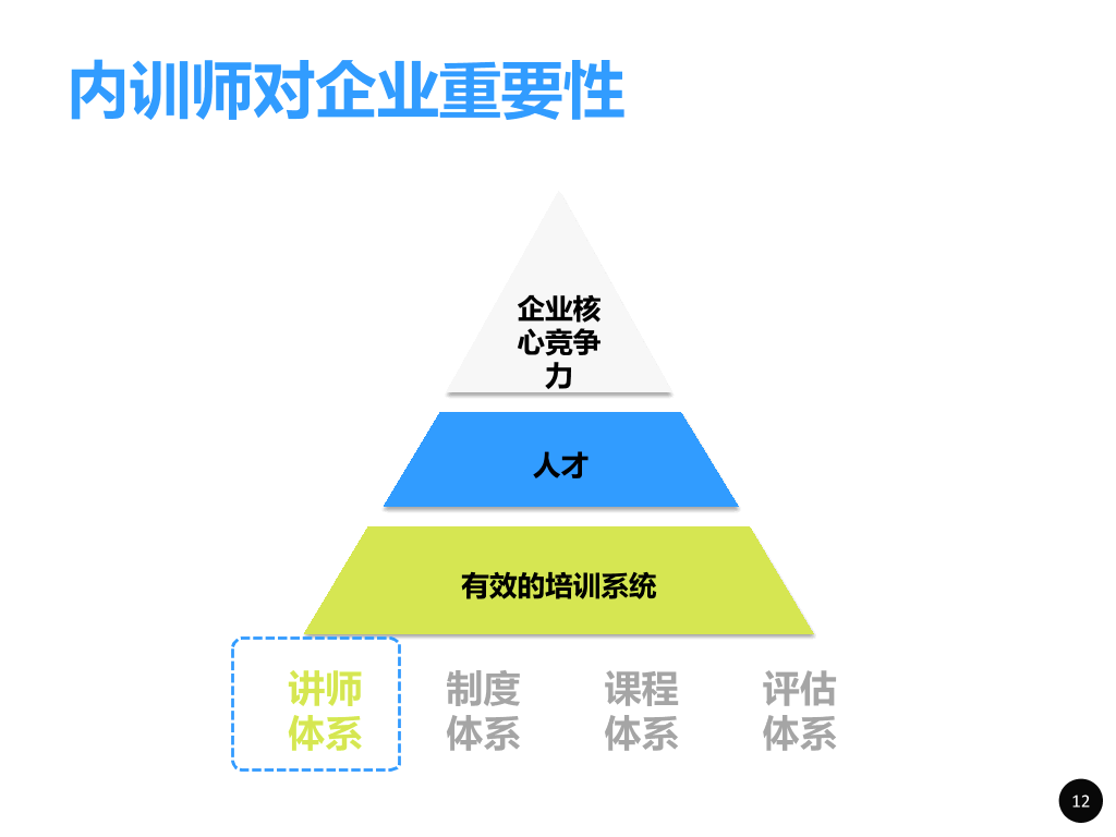 内训师培训PPT课件