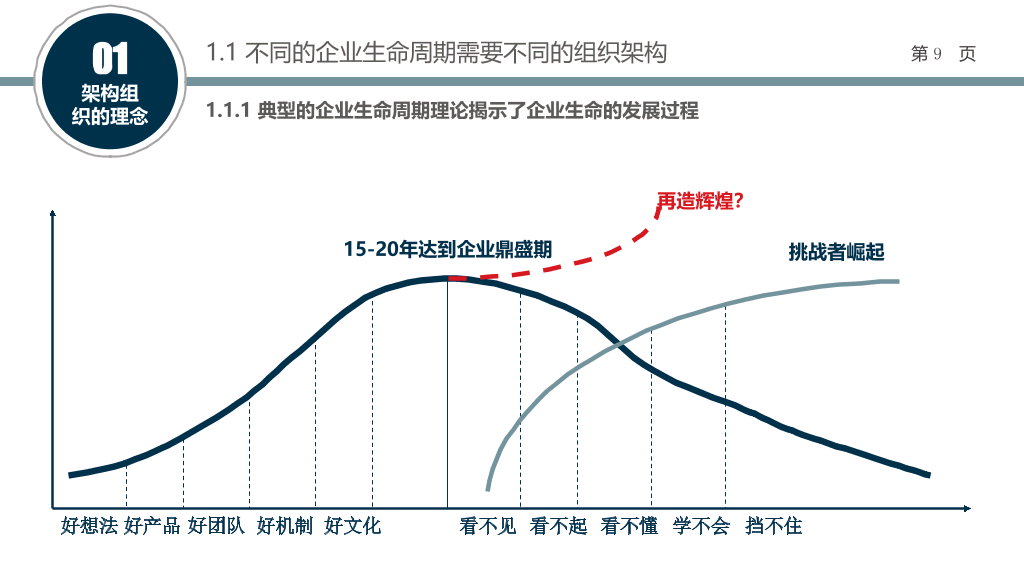 组织结构设计培训PPT课件