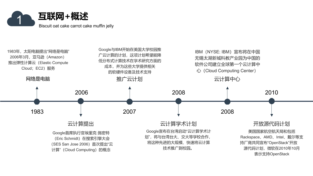 互联网+电子商务PPT模板