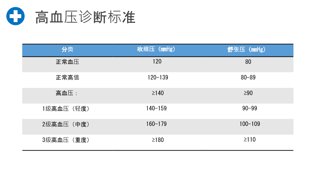 高血压预防治疗知识PPT模板
