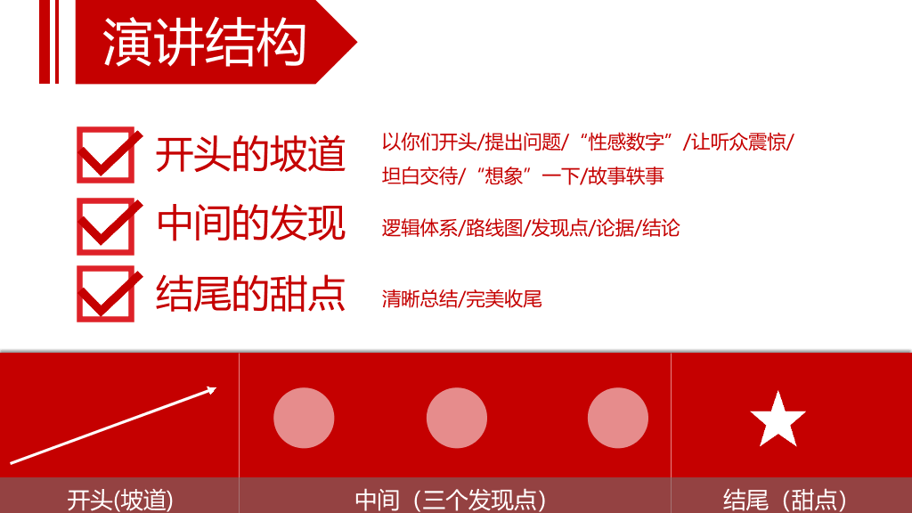 《高效演讲》读书笔记PPT