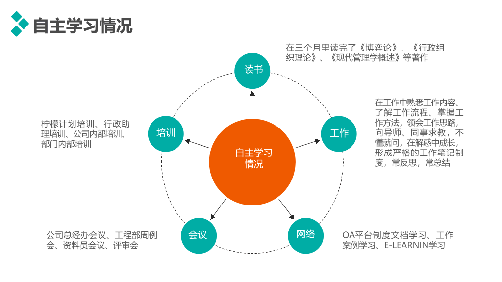 精美实用动态述职报告PPT模板
