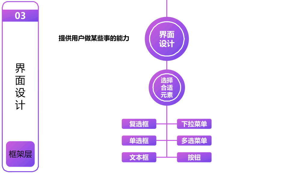 《用户体验要素》读书笔记PPT