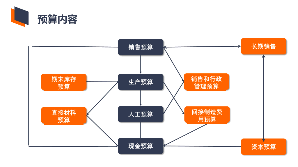 非财务人员财务预算培训PPT模板