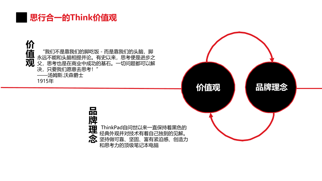 ThinkPad品牌发展回顾PPT