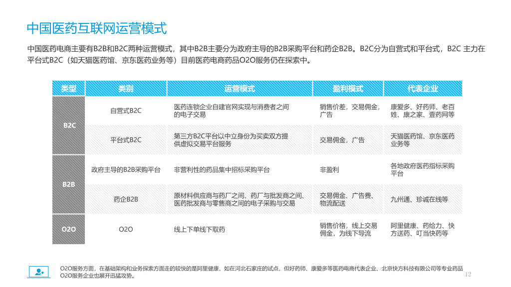 医药电商市场分析报告PPT模板