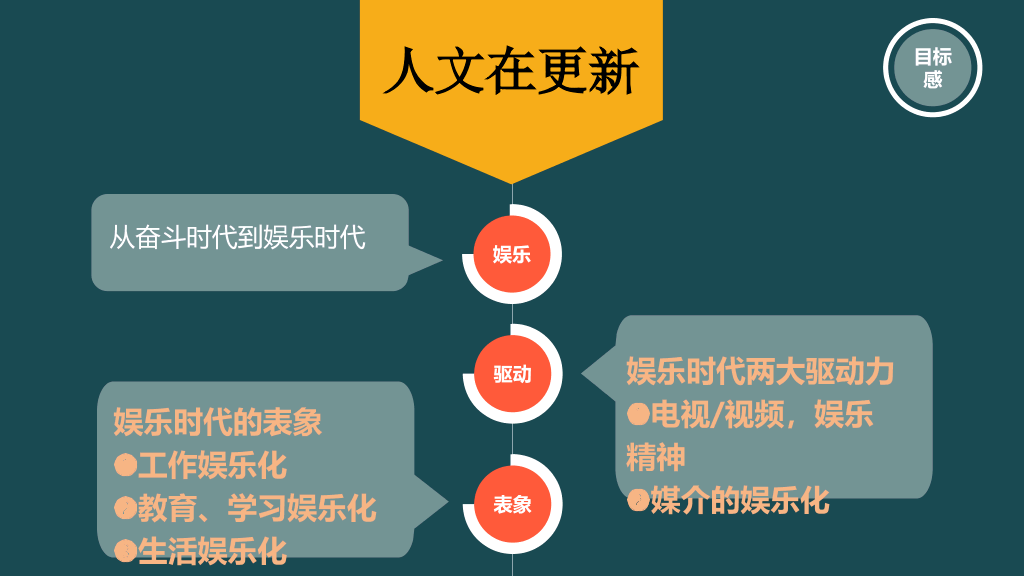 《时代的变换》读书笔记PPT