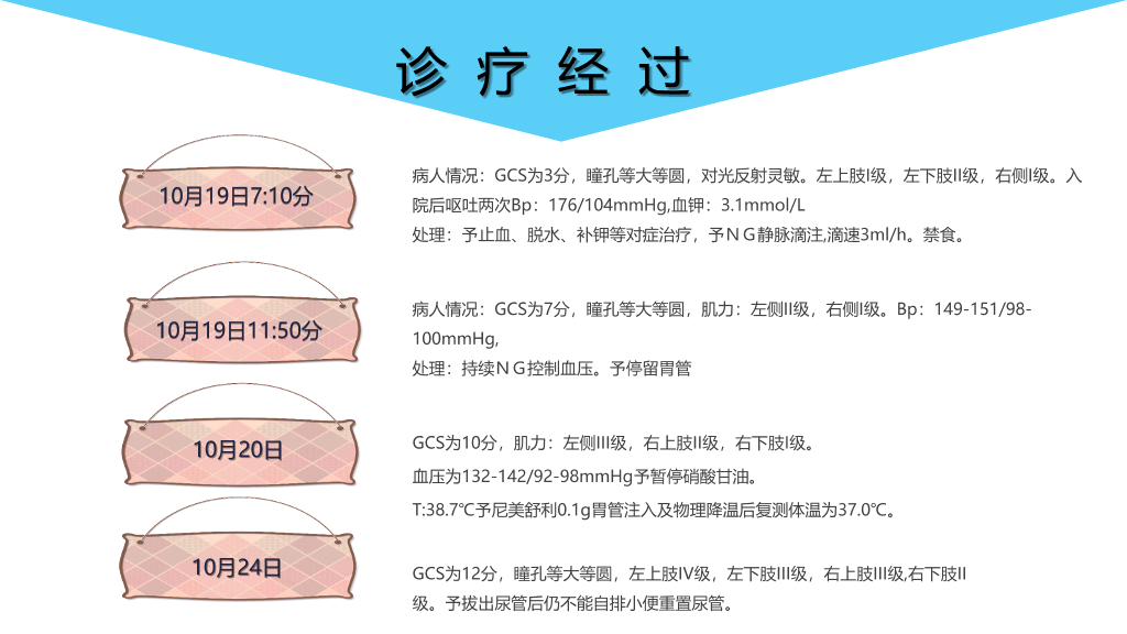 脑出血护理个案分析PPT模板