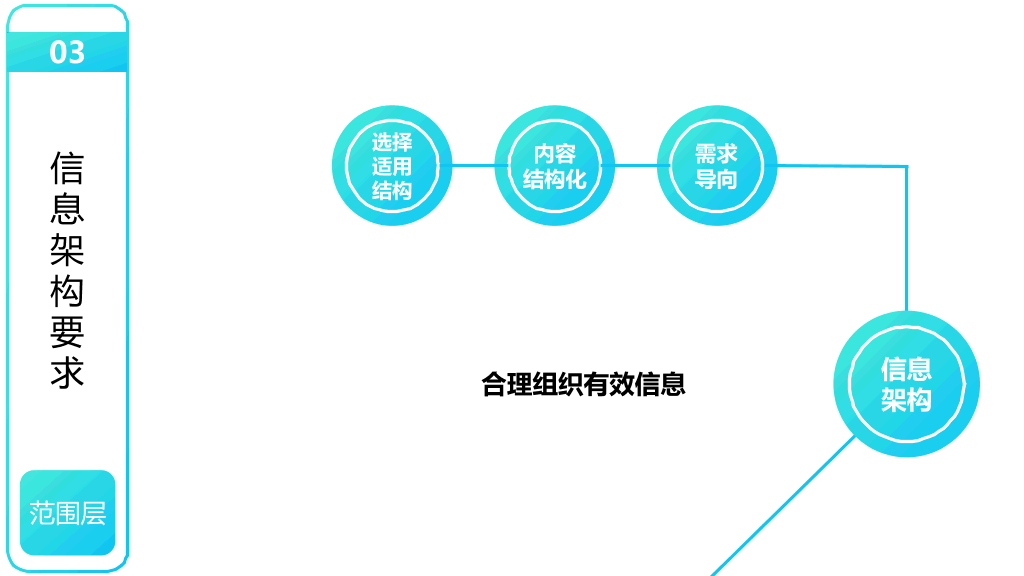 《用户体验要素》读书笔记PPT