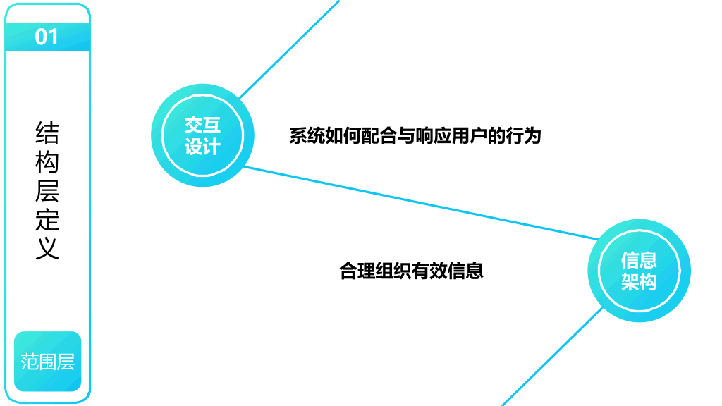 《用户体验要素》读书笔记PPT
