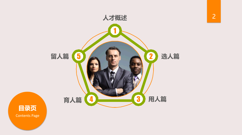 人才选用育留培训PPT课件