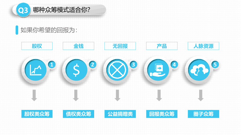 《玩转众筹》读书笔记PPT