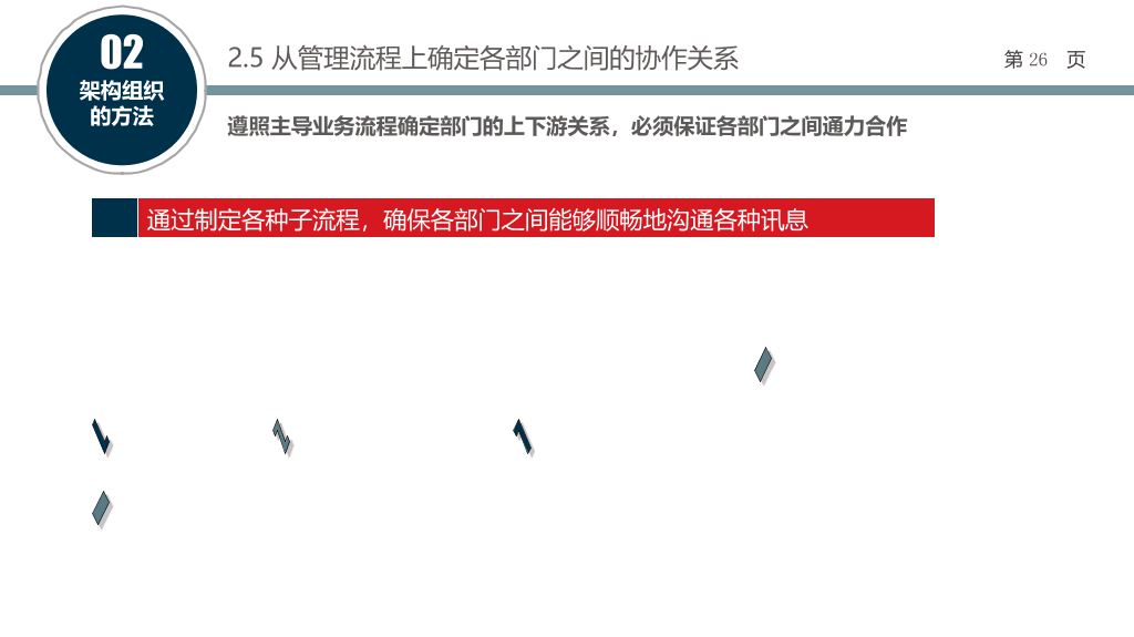 组织结构设计培训PPT课件