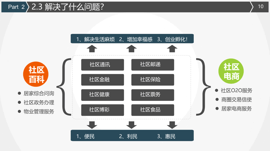 实用创业商业计划书PPT模板