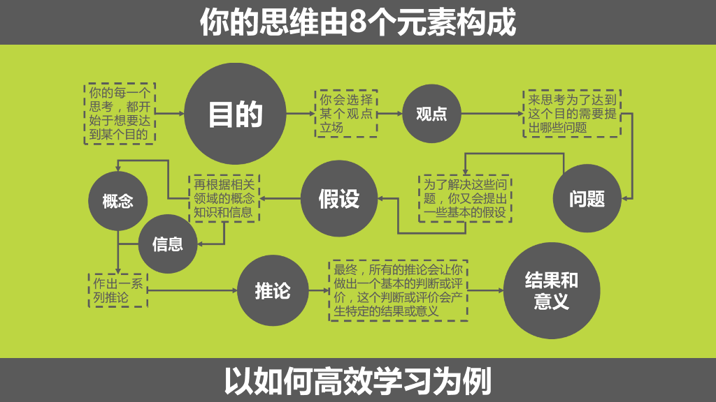 《批判性思维工具》PPT读书笔记