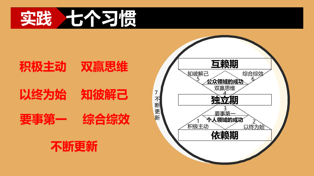 《高效能人士的7个习惯》读书笔记PPT