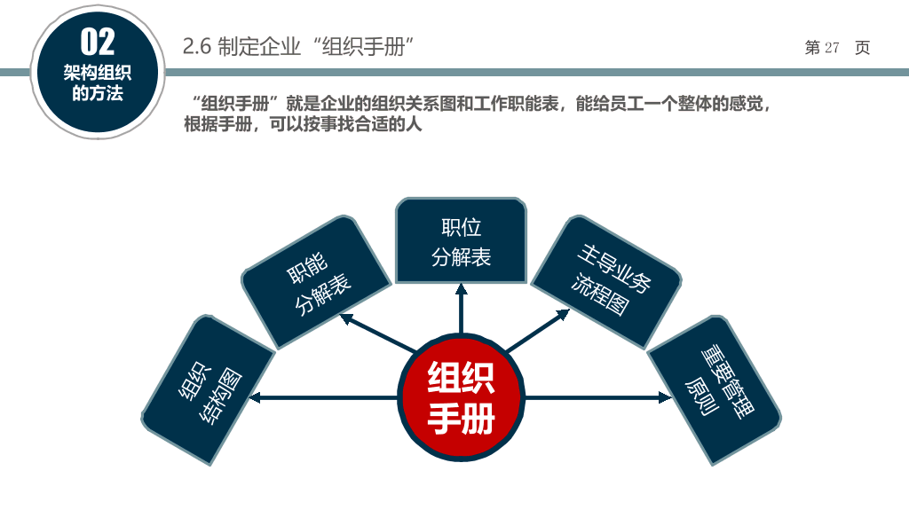 组织结构设计培训PPT课件