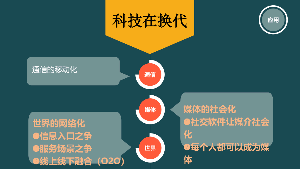 174#《时代的变换》读书笔记PPT
