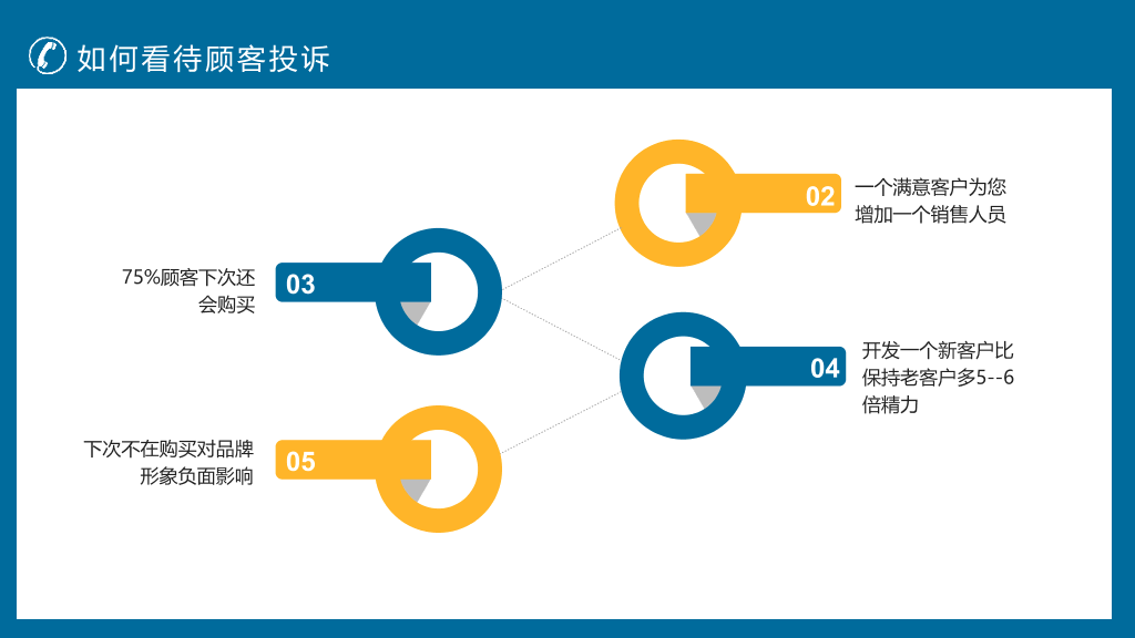 130#客户投诉处理技巧培训PPT模板