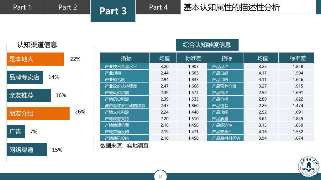 东北财经大学本科毕业论文答辩和论文选题PPT