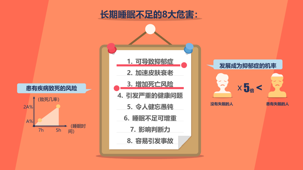失眠睡眠质量报告PPT模板
